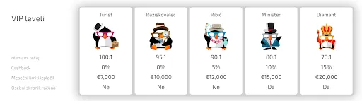 VIP program v BoaBoa Casino – Primerjava ravni, cashback in omejitve izplačil. VIP ravni z različnimi pingvini – od Turista do Diamanta – s prikazanimi tečaji, povračili denarja, mesečnimi izplačilnimi limiti in informacijami o osebnem upravitelju računa